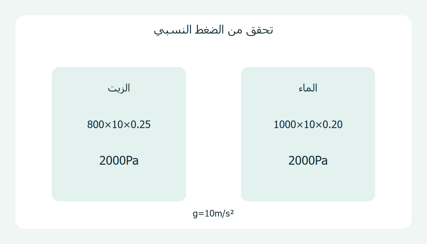 الضغط النسبي في الفرعين