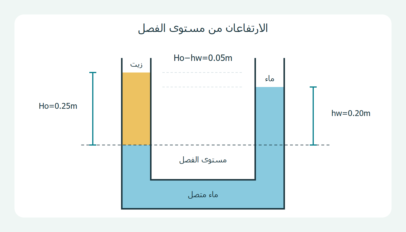 ارتفاعا الزيت والماء من مستوى الفصل