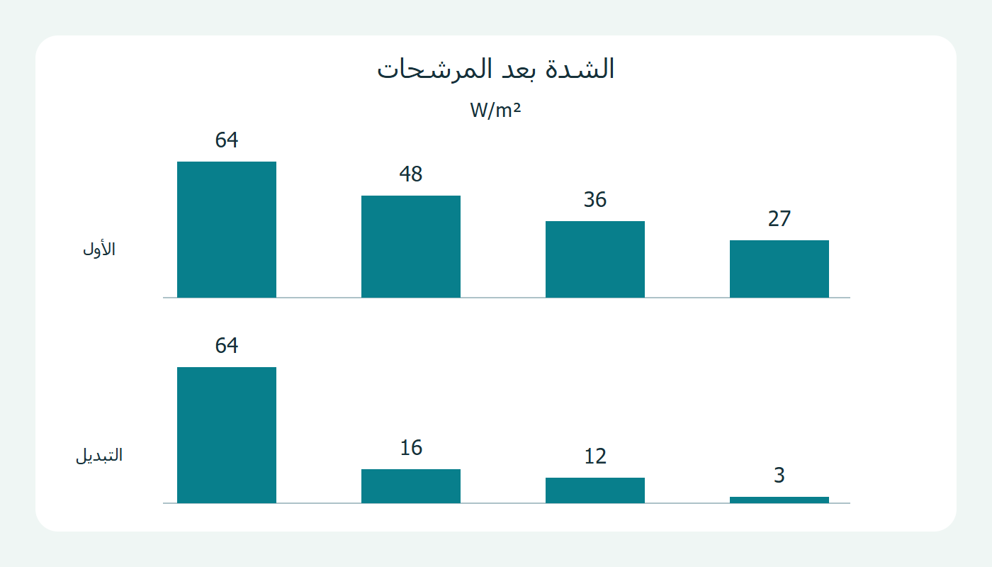 الشدة بعد كل مرشح