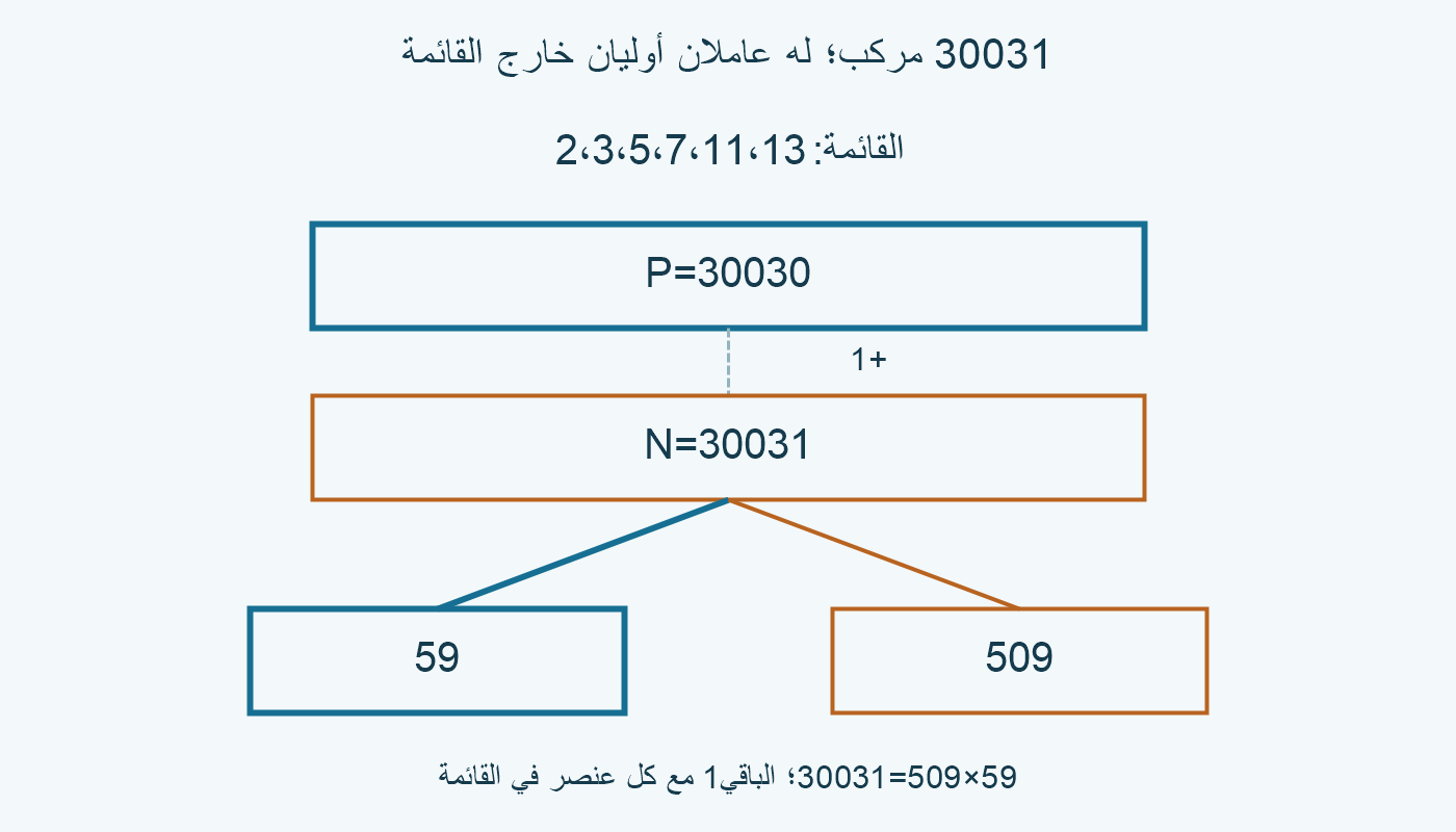 30030+1=30031؛ العاملان59 و509 خارج قائمة2،3،5،7،11،13.