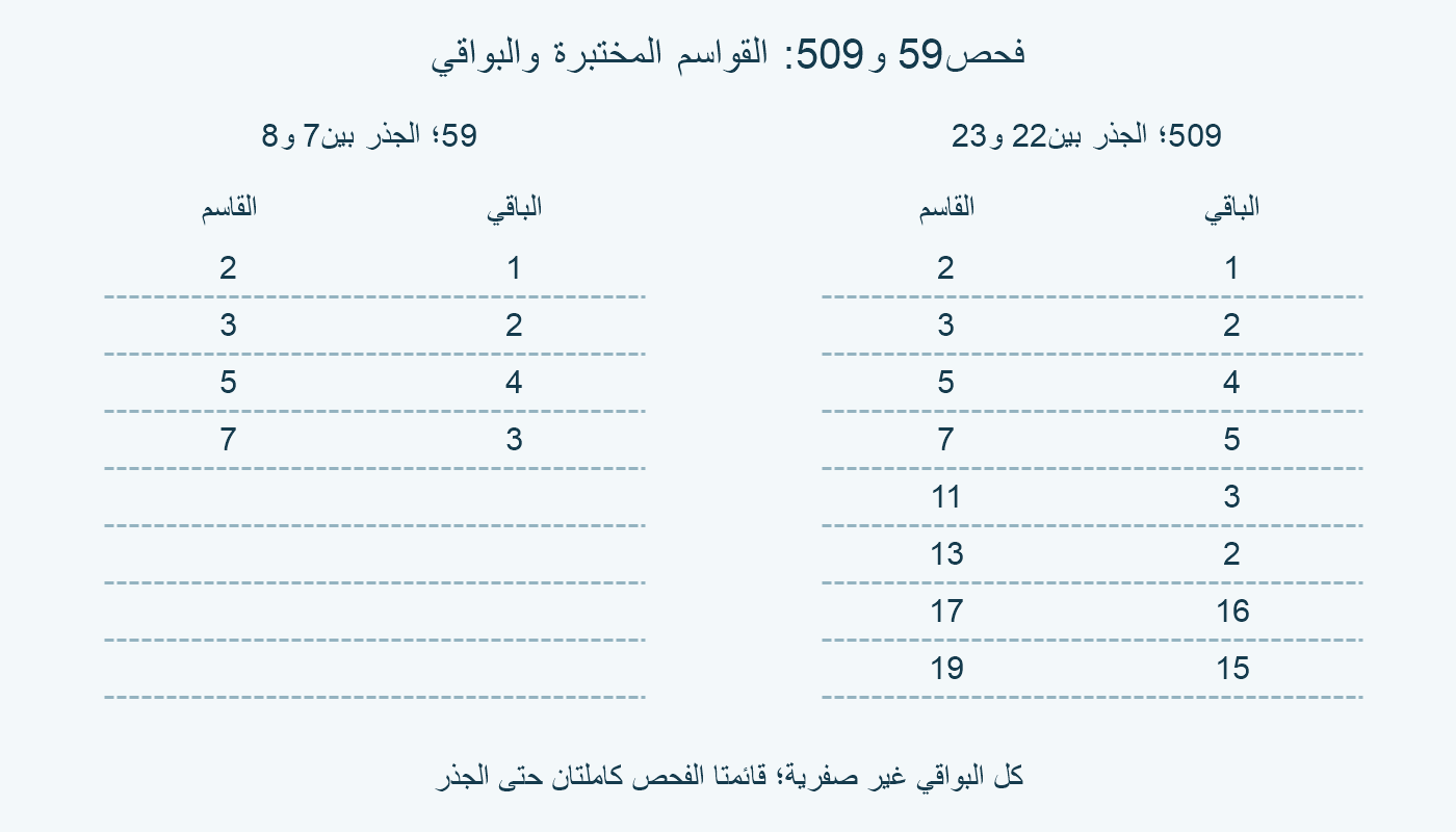بواقي قسمة59 على2،3،5،7؛ وبواقي509 على2،3،5،7،11،13،17،19؛ كلها غير صفرية.