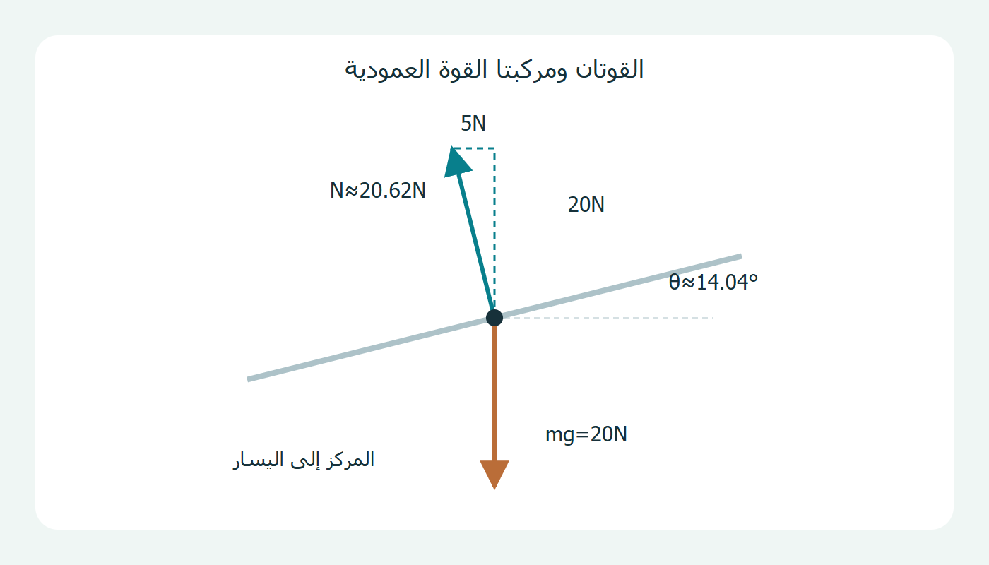 الوزن والقوة العمودية