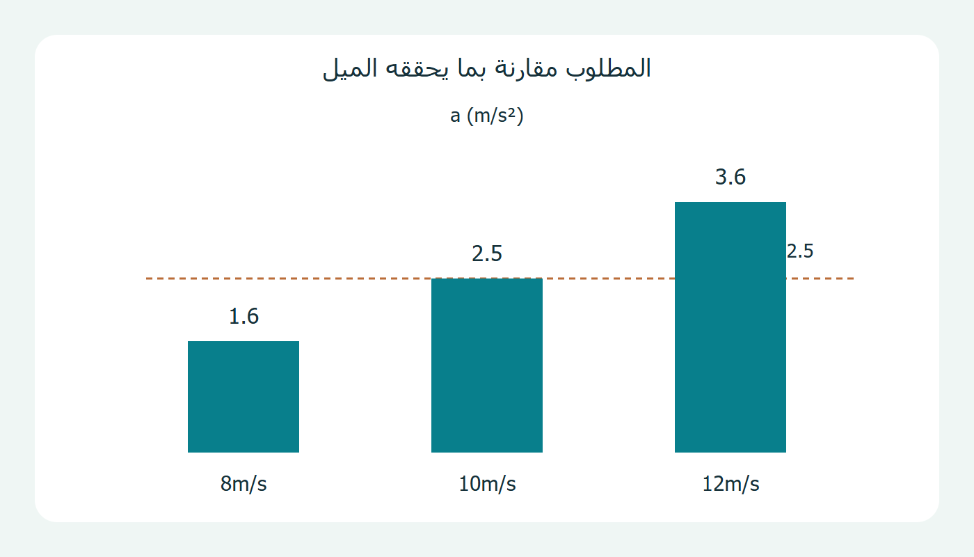 التسارع المطلوب لثلاث سرعات