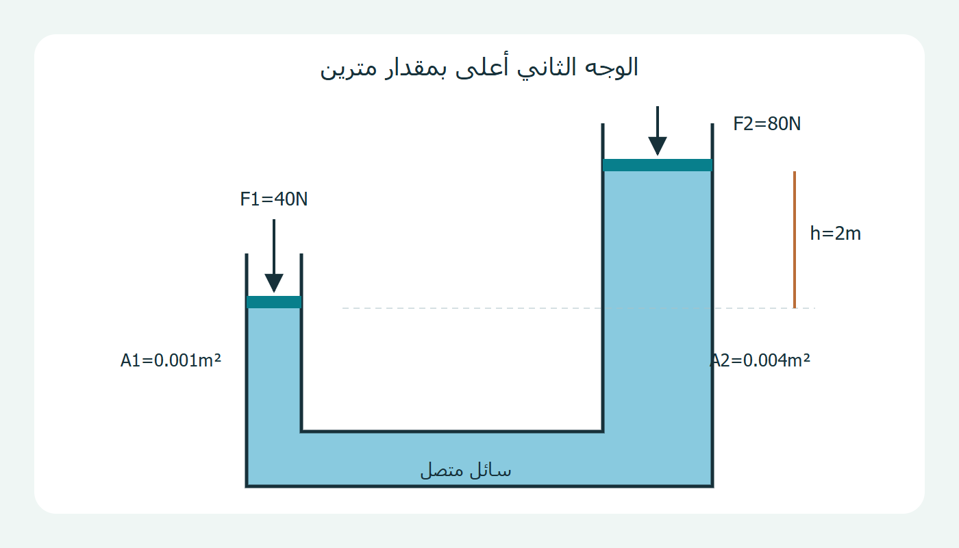 مكبسان وفرق ارتفاع الوجهين