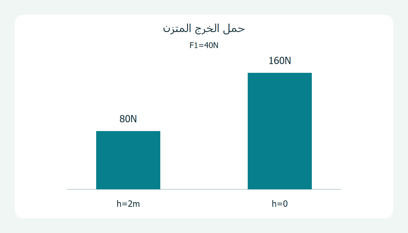 الحمل عند ارتفاعين