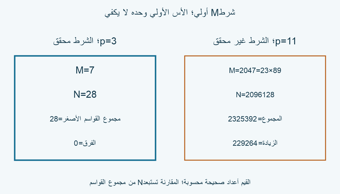 p=3 يعطيN28 ومجموع28؛ p=11 يعطيN2096128 ومجموع2325392.