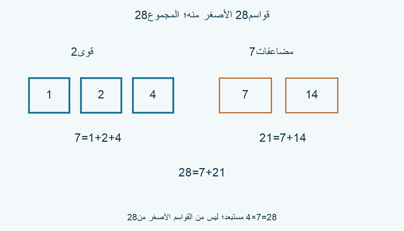قواسم28 الأصغر منه:1،2،4 و7،14؛ مجموعا الصفين7 و21.