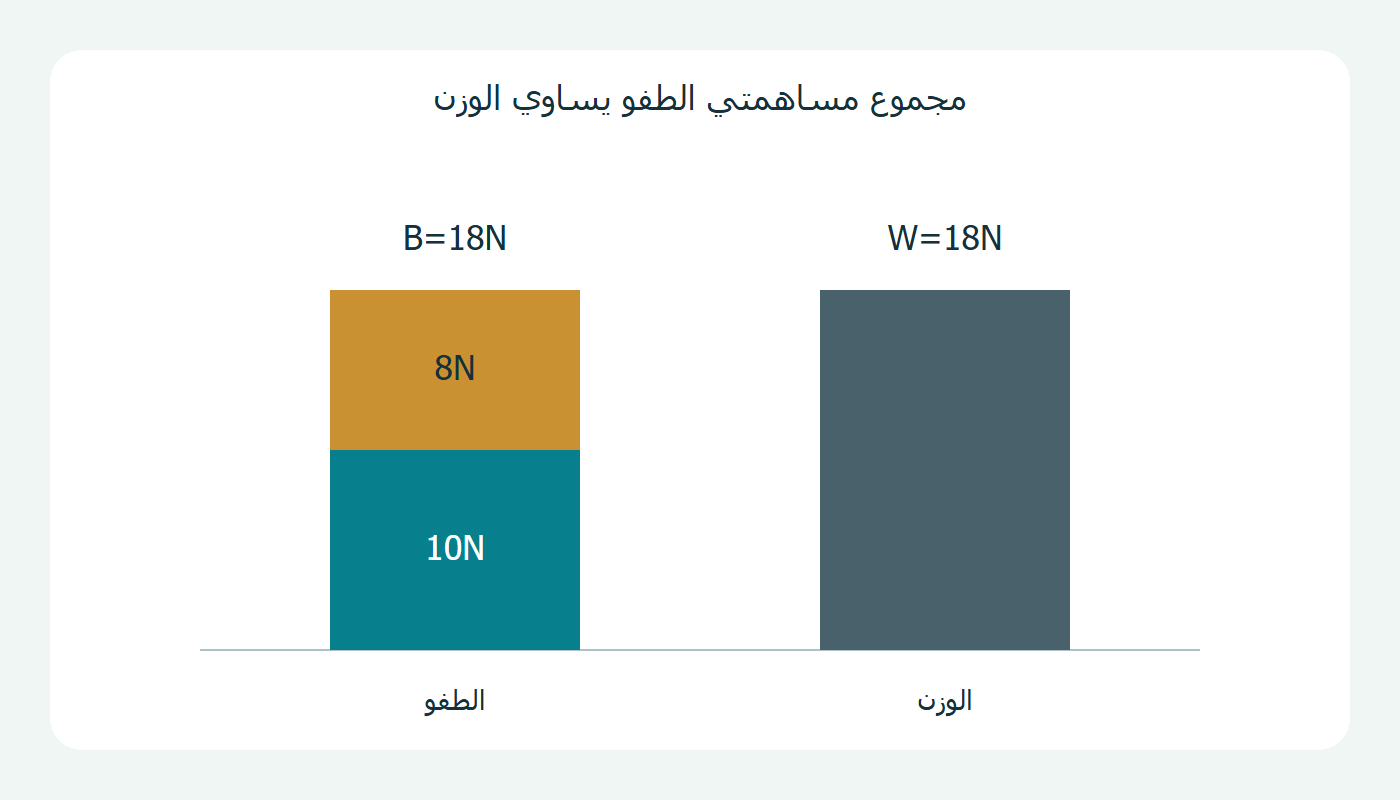 مساهمتا الطفو والوزن
