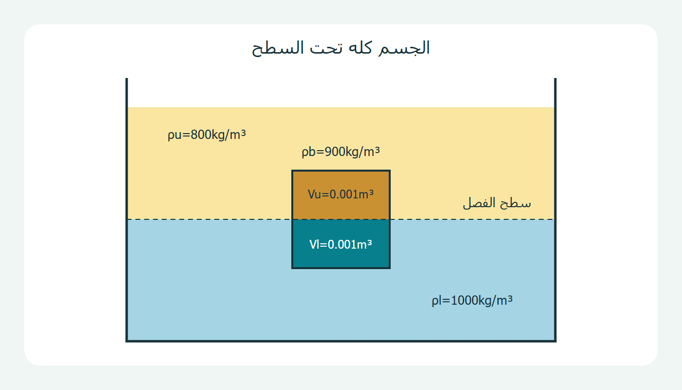 حجما الجسم بين طبقتين