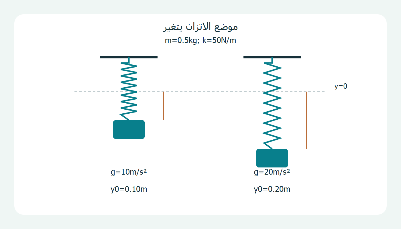 موضعا اتزان لنابض رأسي