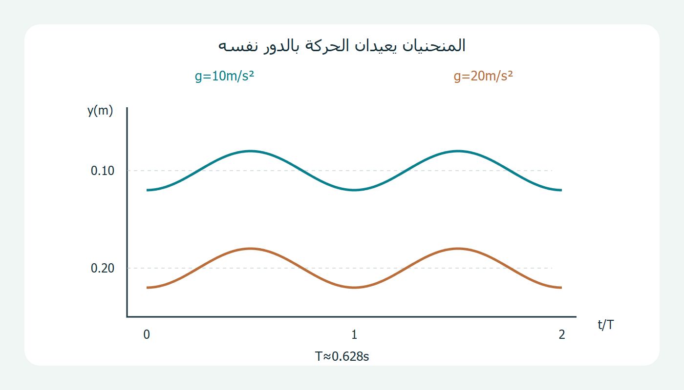 منحنيان بدور واحد