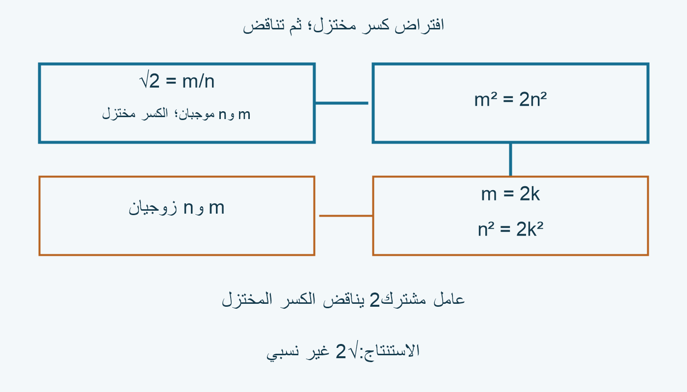 كسر مختزل مفترض يقود إلى بسط ومقام زوجيين.
