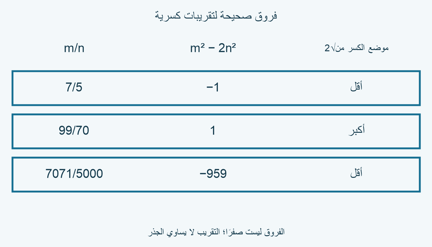 فروق m²−2n² للتقريبات7/5 و99/70 و7071/5000:−1،1،−959.