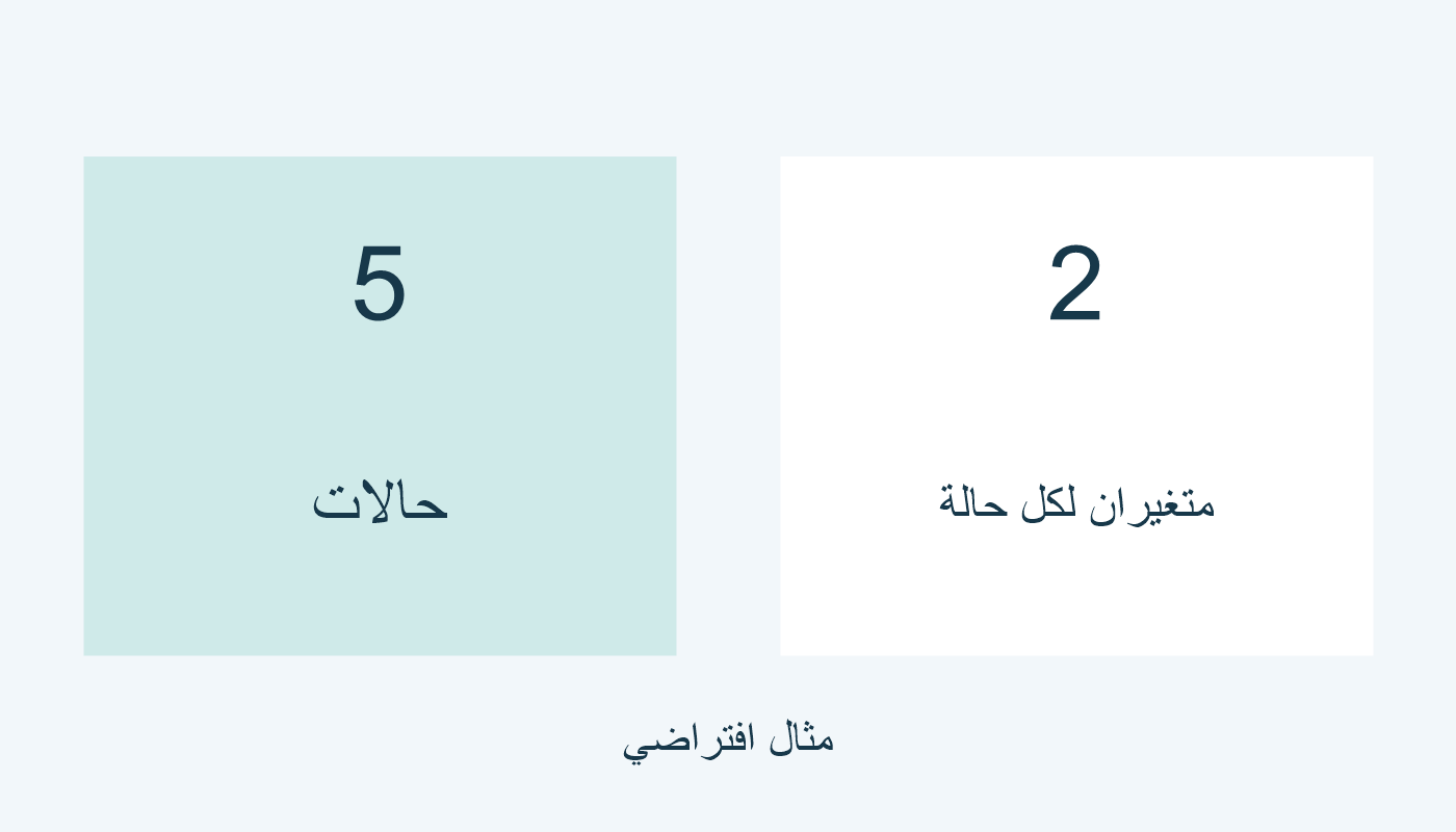 خمس حالات ومتغيران لكل حالة في مثال الغرف.