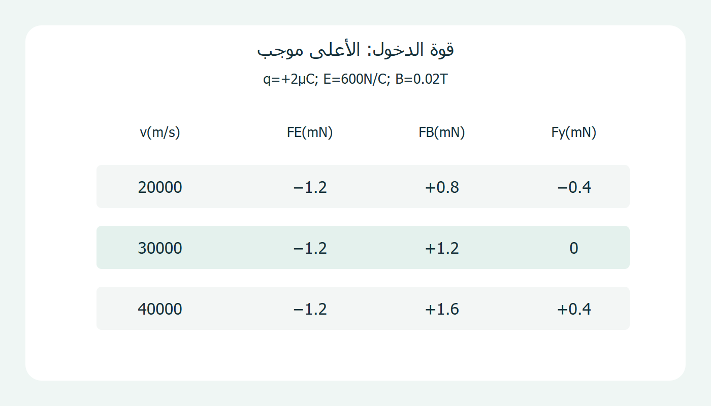 قوة الدخول بثلاث سرعات