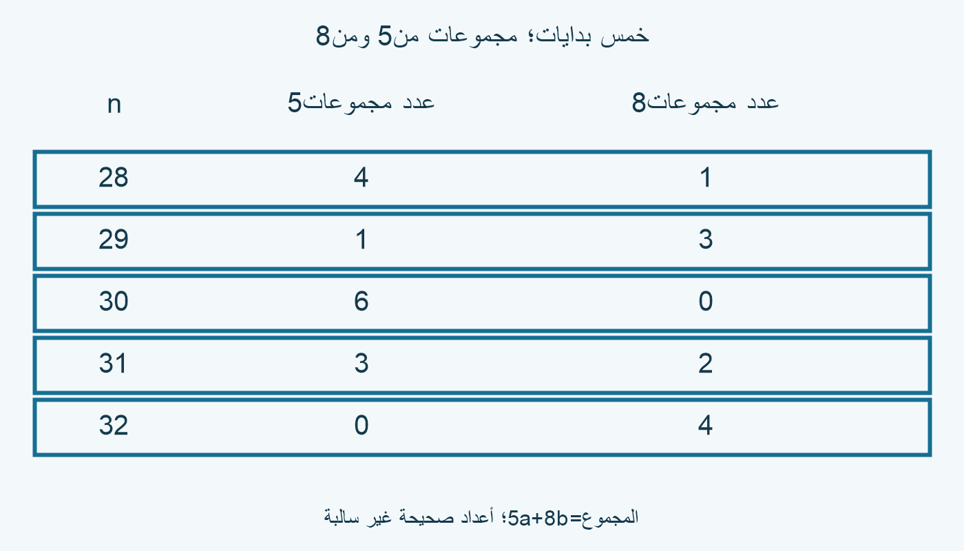 خمس بدايات28 إلى32 بأعداد مجموعات5 و8 غير سالبة.