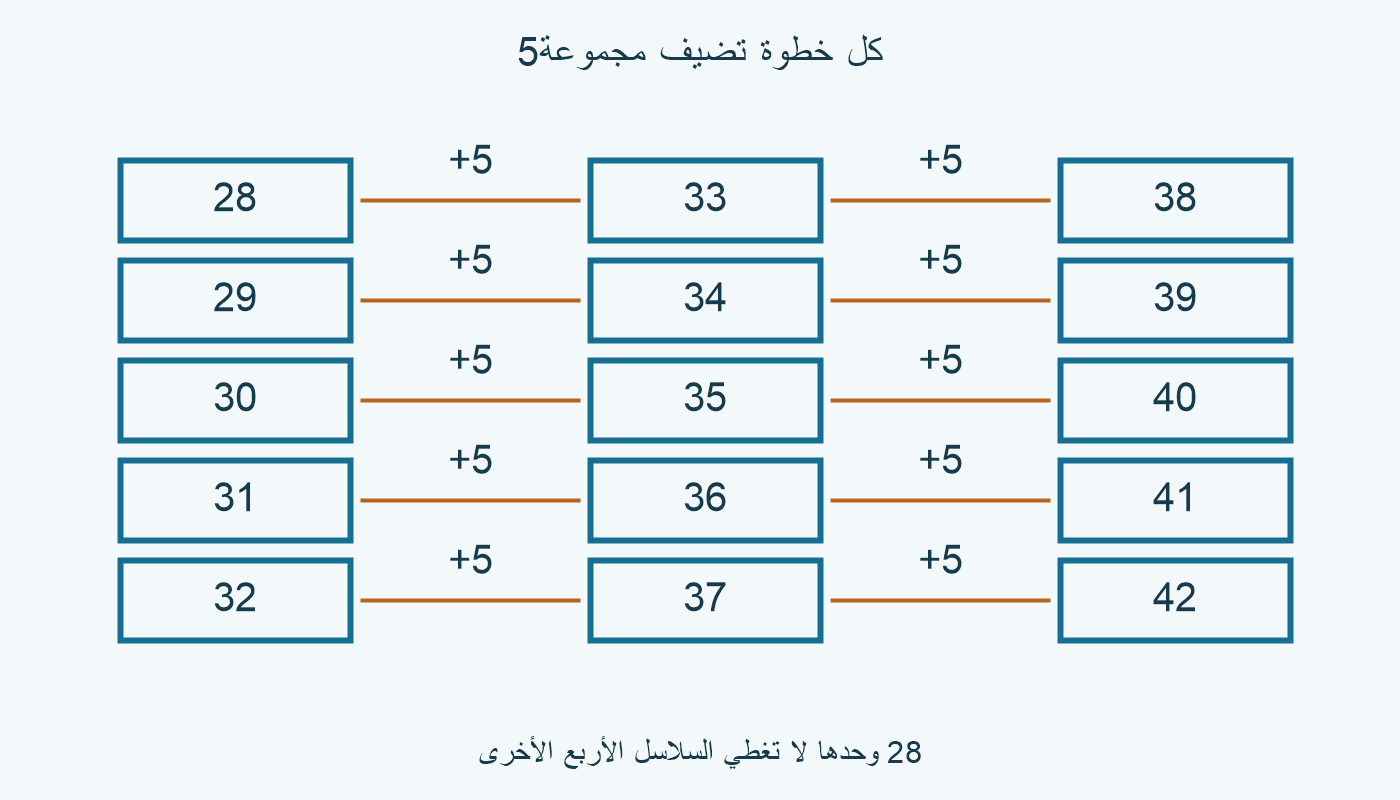 خمس سلاسل من28 إلى32؛ كل خطوة تضيف5.