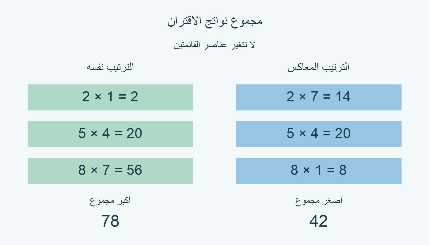 اقتران 2,5,8 مع 1,4,7 يعطي 78؛ عكس الثانية إلى 7,4,1 يعطي 42. كل لوحة تعرض الضربات الثلاث مرة واحدة.
