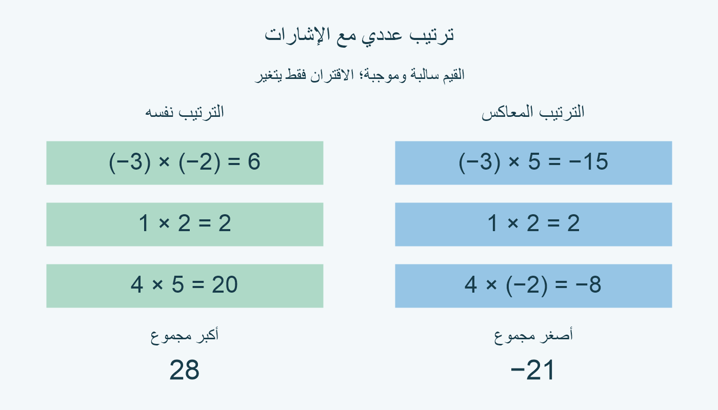 القائمة −3,1,4 تقترن بالثانية −2,2,5 فتعطي 28، وبعكسها 5,2,−2 فتعطي −21. إشارات النواتج محفوظة.