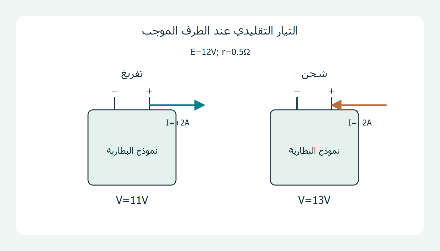 اتجاها التيار عند الطرف الموجب