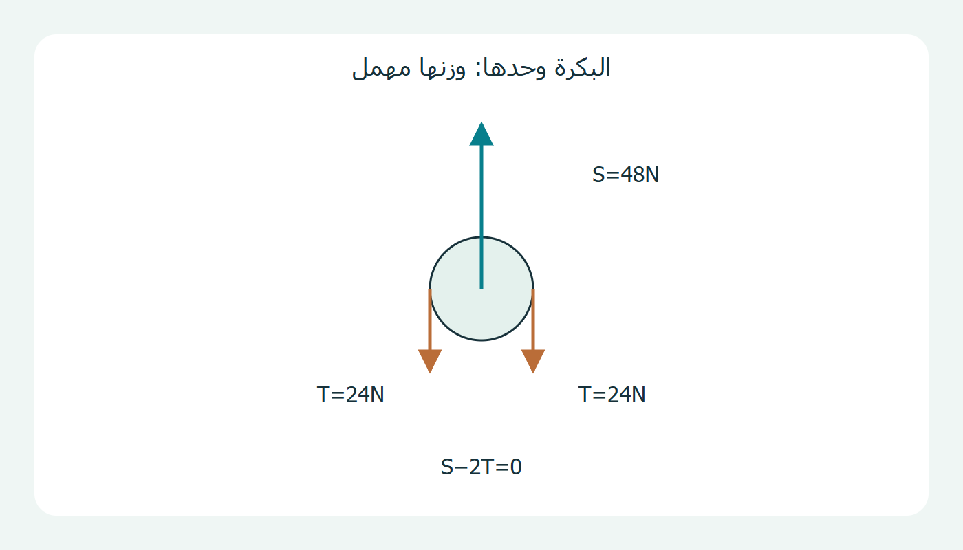 مخطط قوى البكرة وحدها