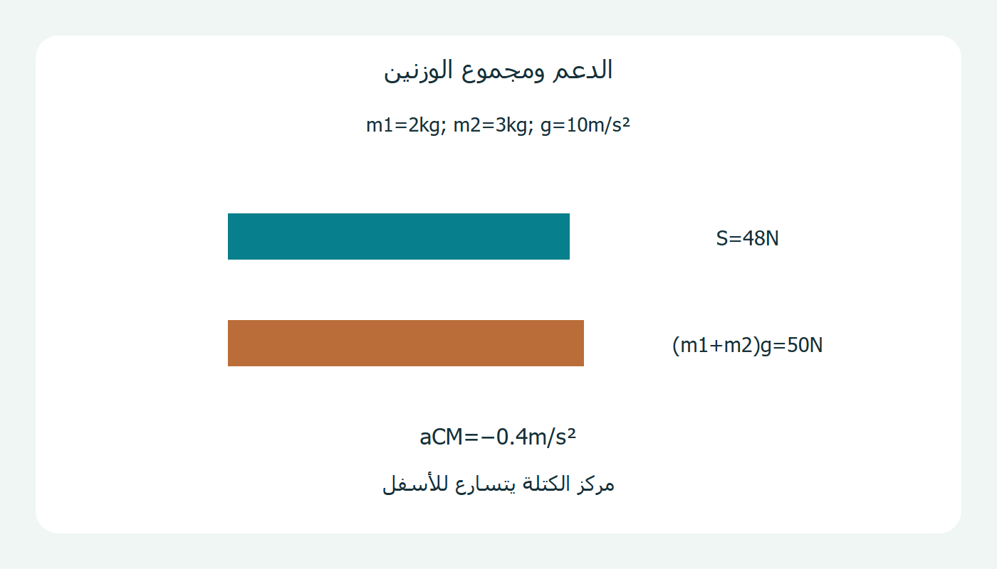 قوة الدعم ومجموع الوزنين