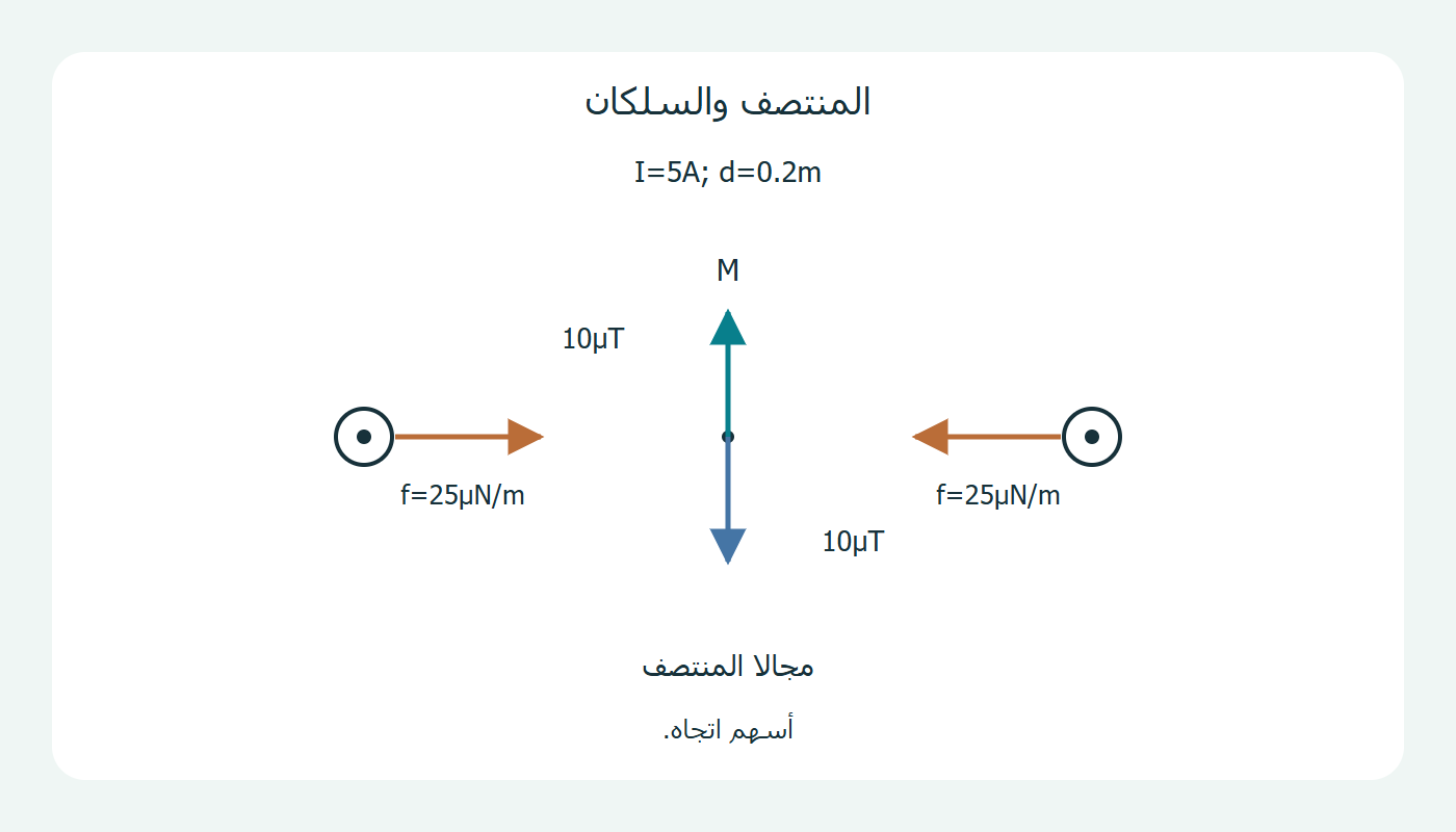 مجالان متعاكسان وقوتا تجاذب