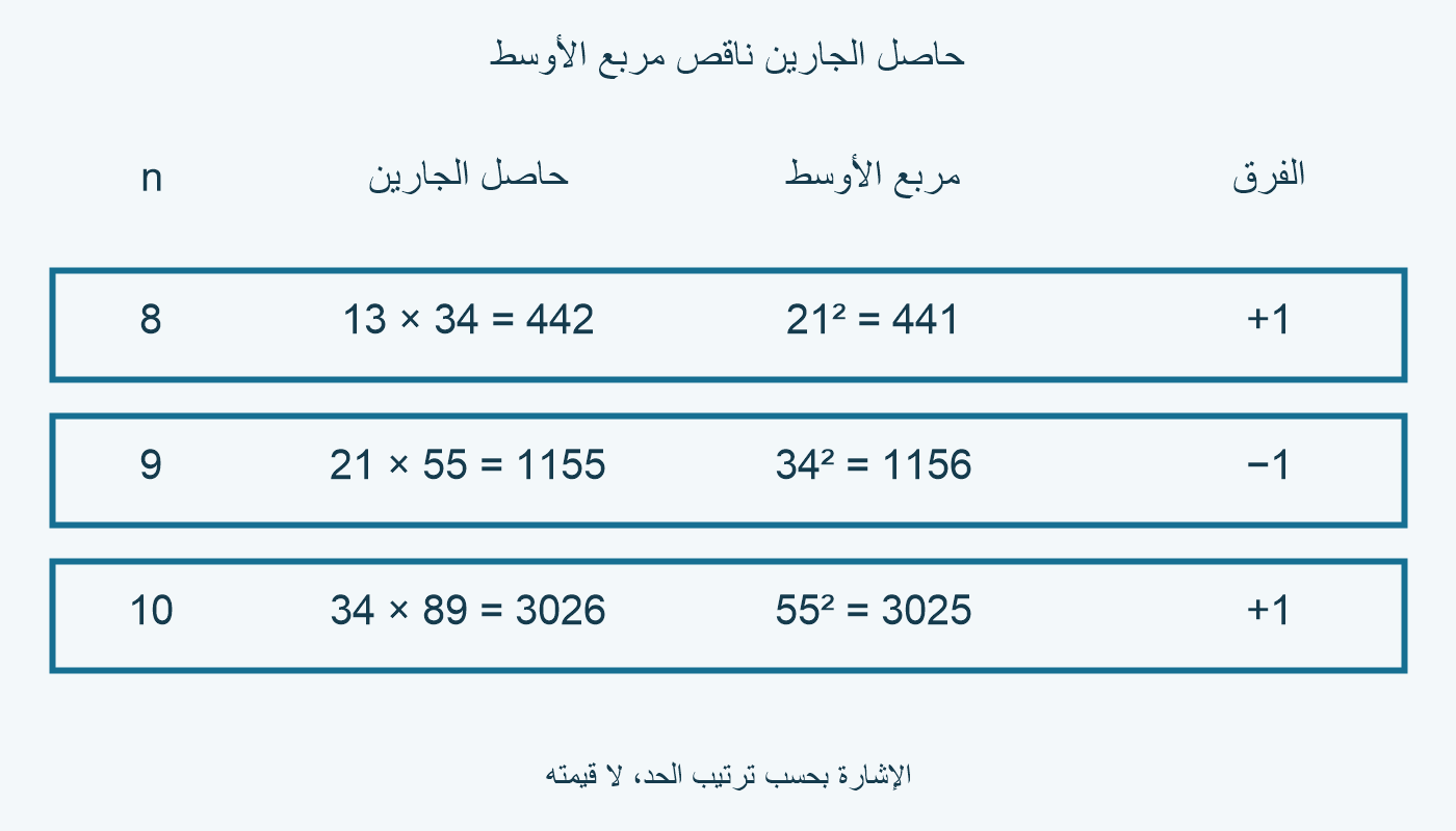 جدول حسابات8 و9 و10؛ حاصل الجارين والمربع والفرق.