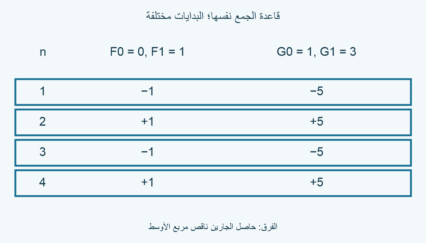 مقارنة فروق الجارين لمتتاليتين تبدأان0 و1، و1 و3.