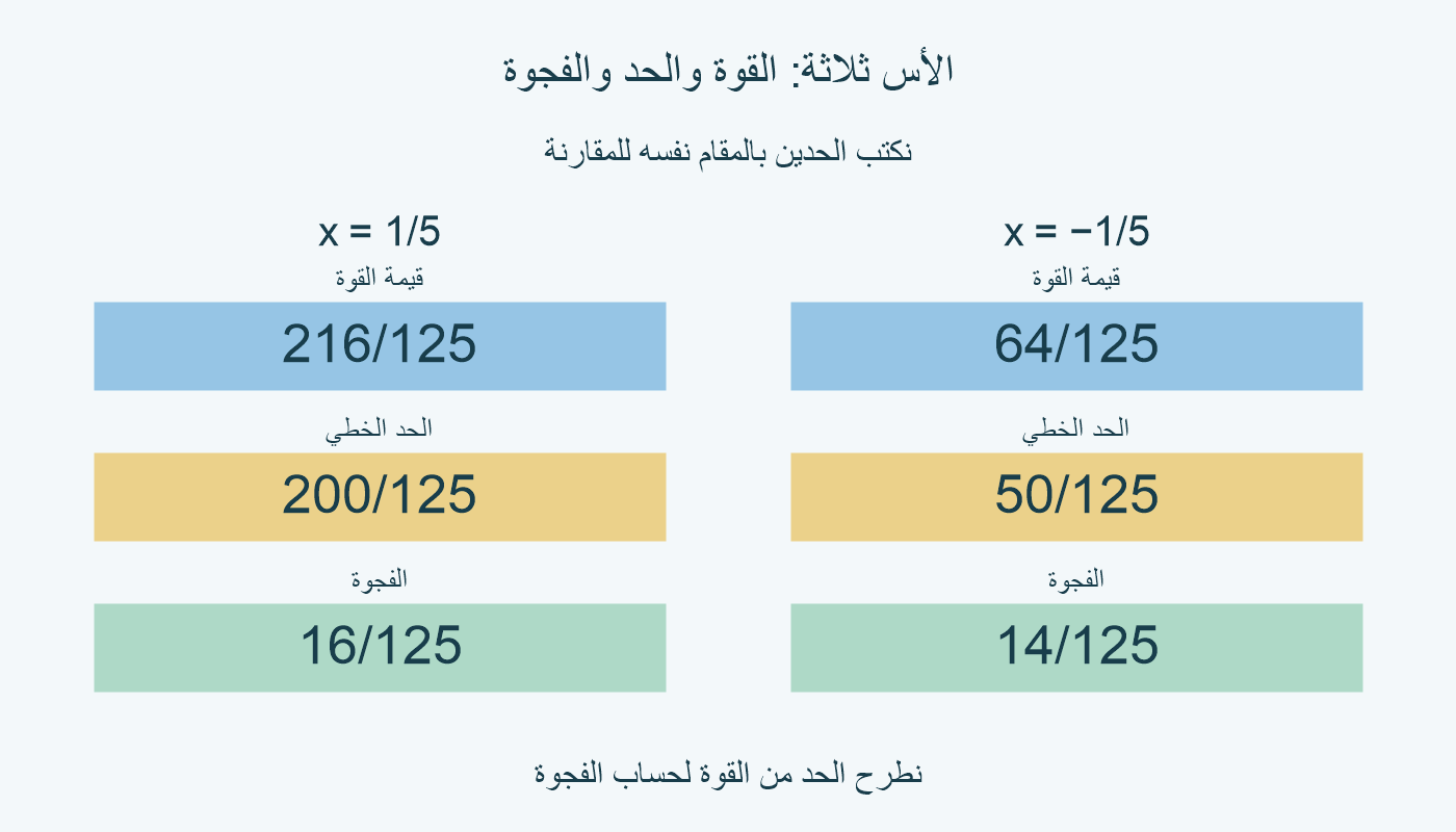 لـ x=1/5 والأس 3، القوة 216/125 والحد 200/125 والفجوة 16/125. ولـ x=−1/5، القوة 64/125 والحد 50/125 والفجوة 14/125.