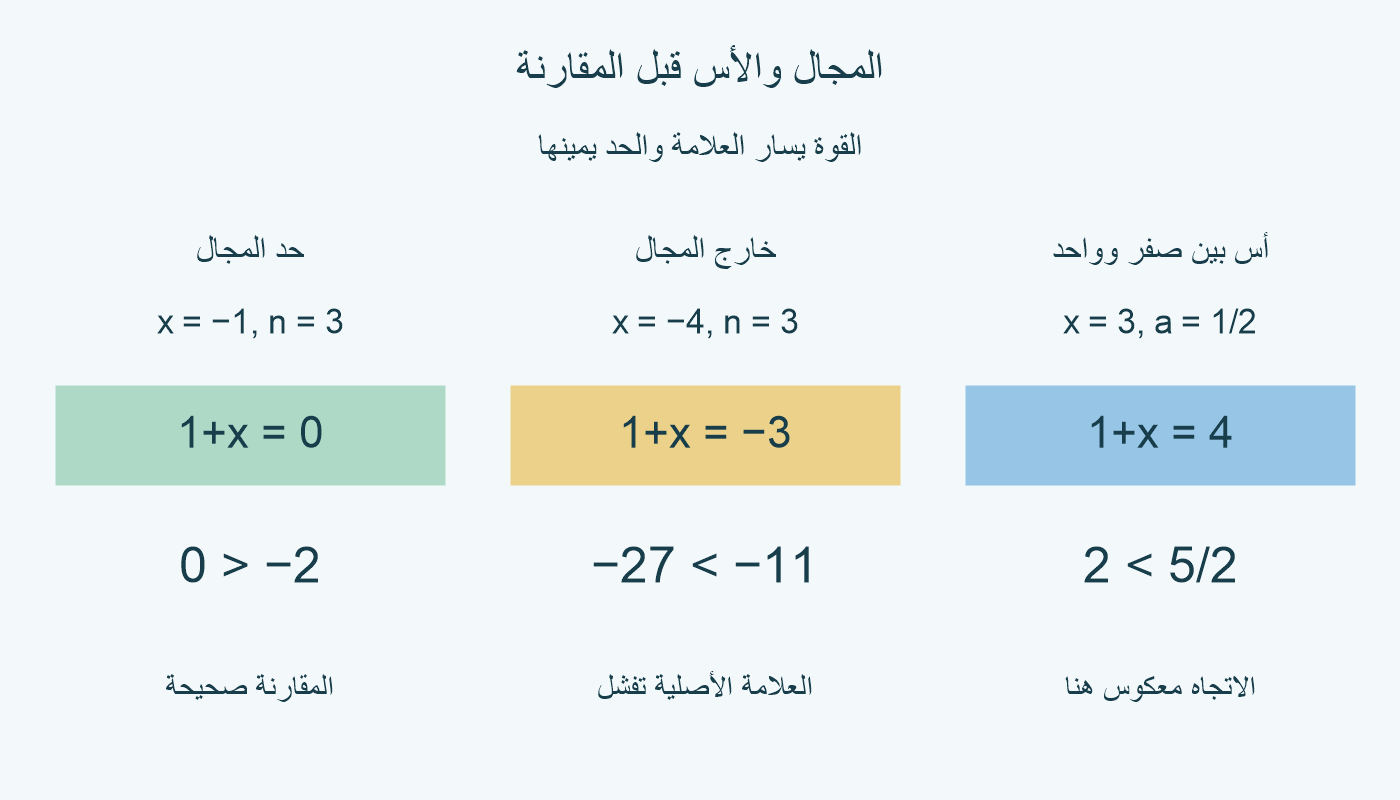 ثلاث حالات منفصلة: حد المجال x=−1 والأس 3 يعطي 0 أكبر من −2؛ x=−4 خارج المجال يعطي −27 أصغر من −11؛ والأس 1/2 مع x=3 يعطي 2 أصغر من 5/2.