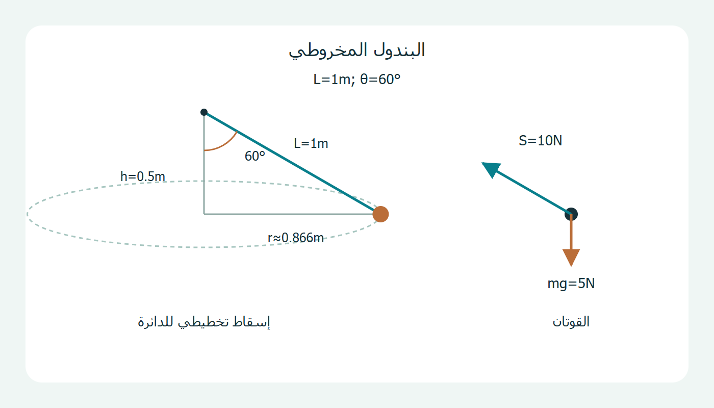 خيط مائل ووزن وشد