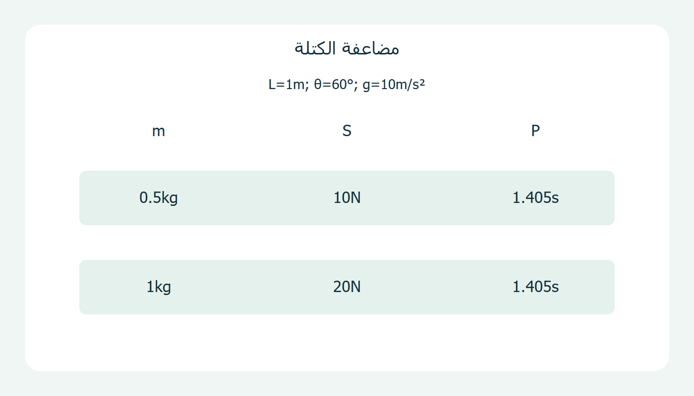 مقارنة الشد والزمن لكتلتين