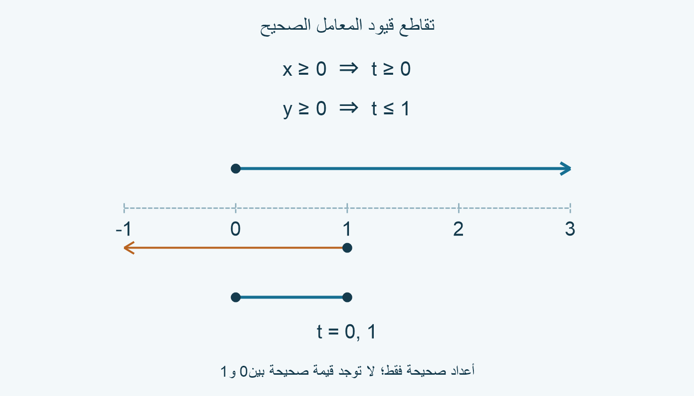 شرطt≥0 وشرطt≤1 يجتمعان عند0 و1 الصحيحين.