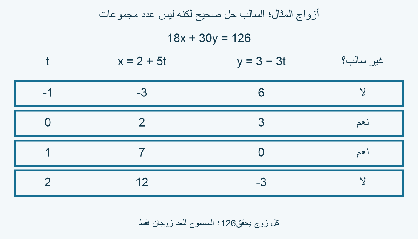 أربعة أزواج صحيحة للمثال، بينها زوجان غير سالبين.