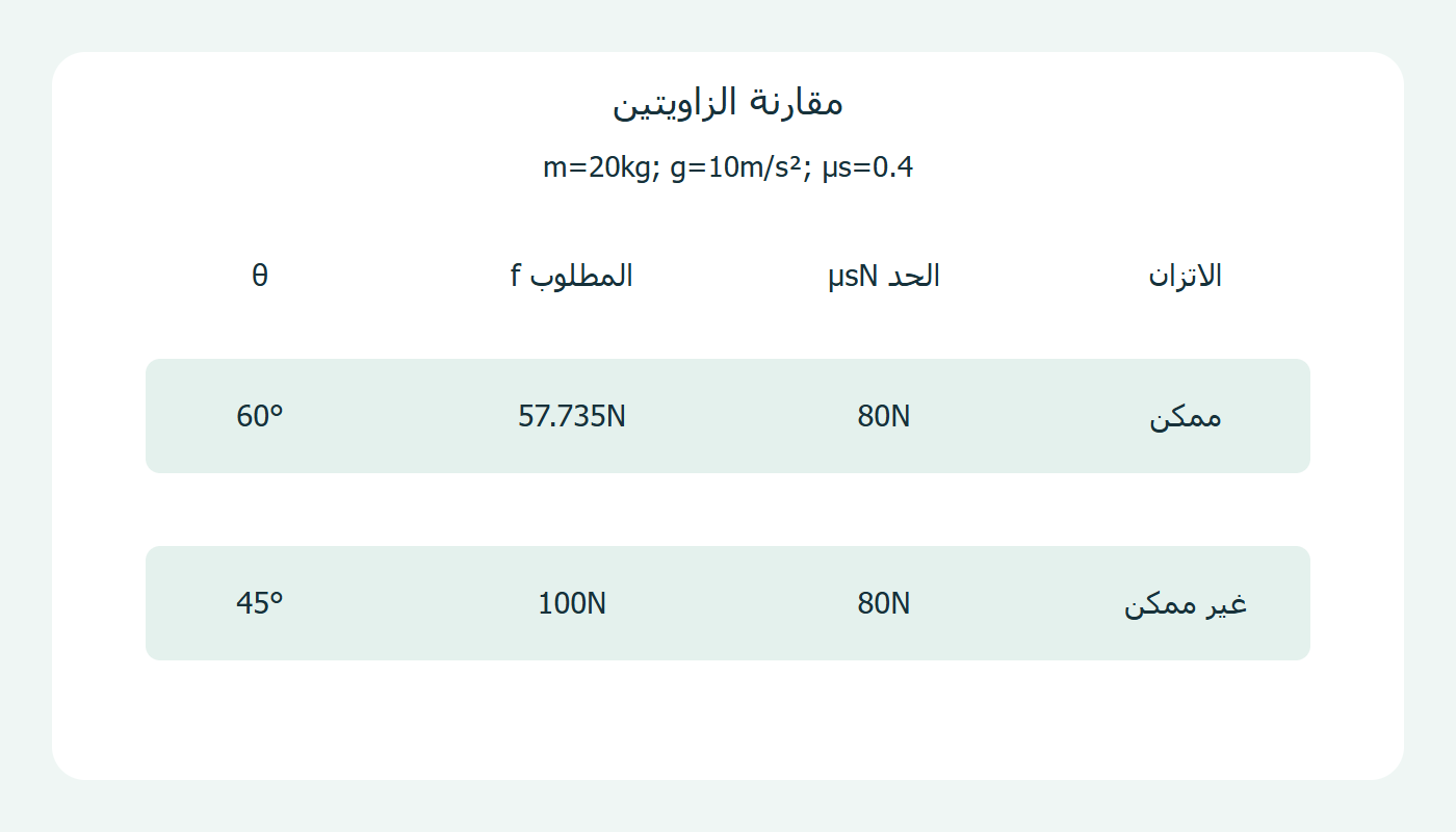الاحتكاك المطلوب والحد لزاويتين