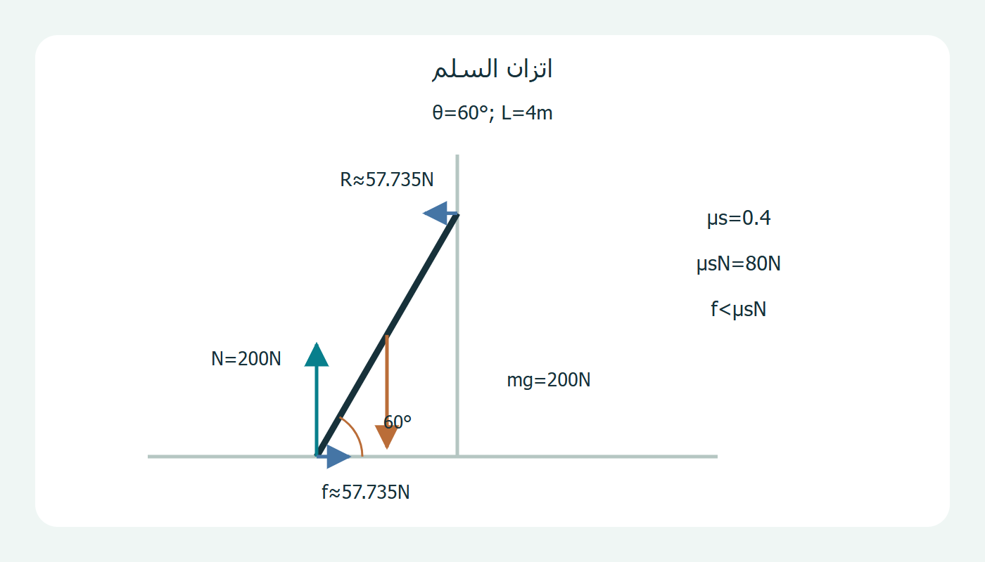 القوى الأربع على سلم مائل