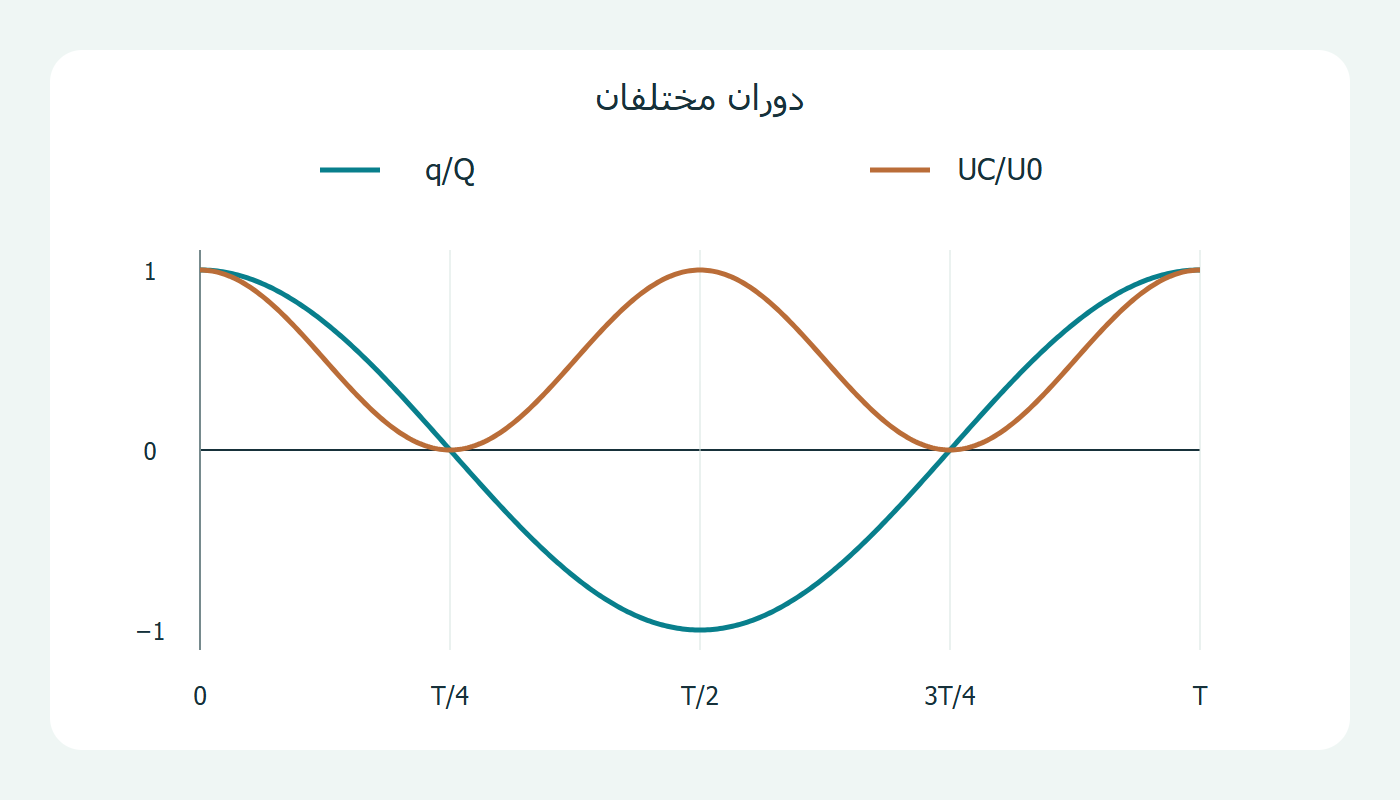 الشحنة الموقعة وطاقة المكثف