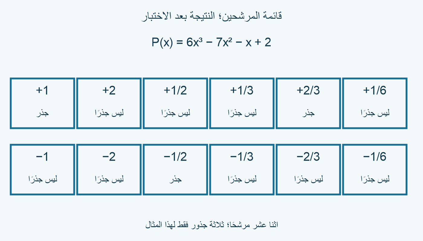 اثنا عشر مرشحًا؛ الجذور1 و−1/2 و2/3 فقط في المثال.