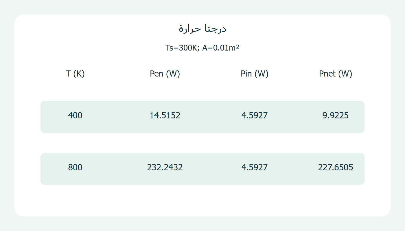 مقارنة الانبعاث والصافي لحرارتين