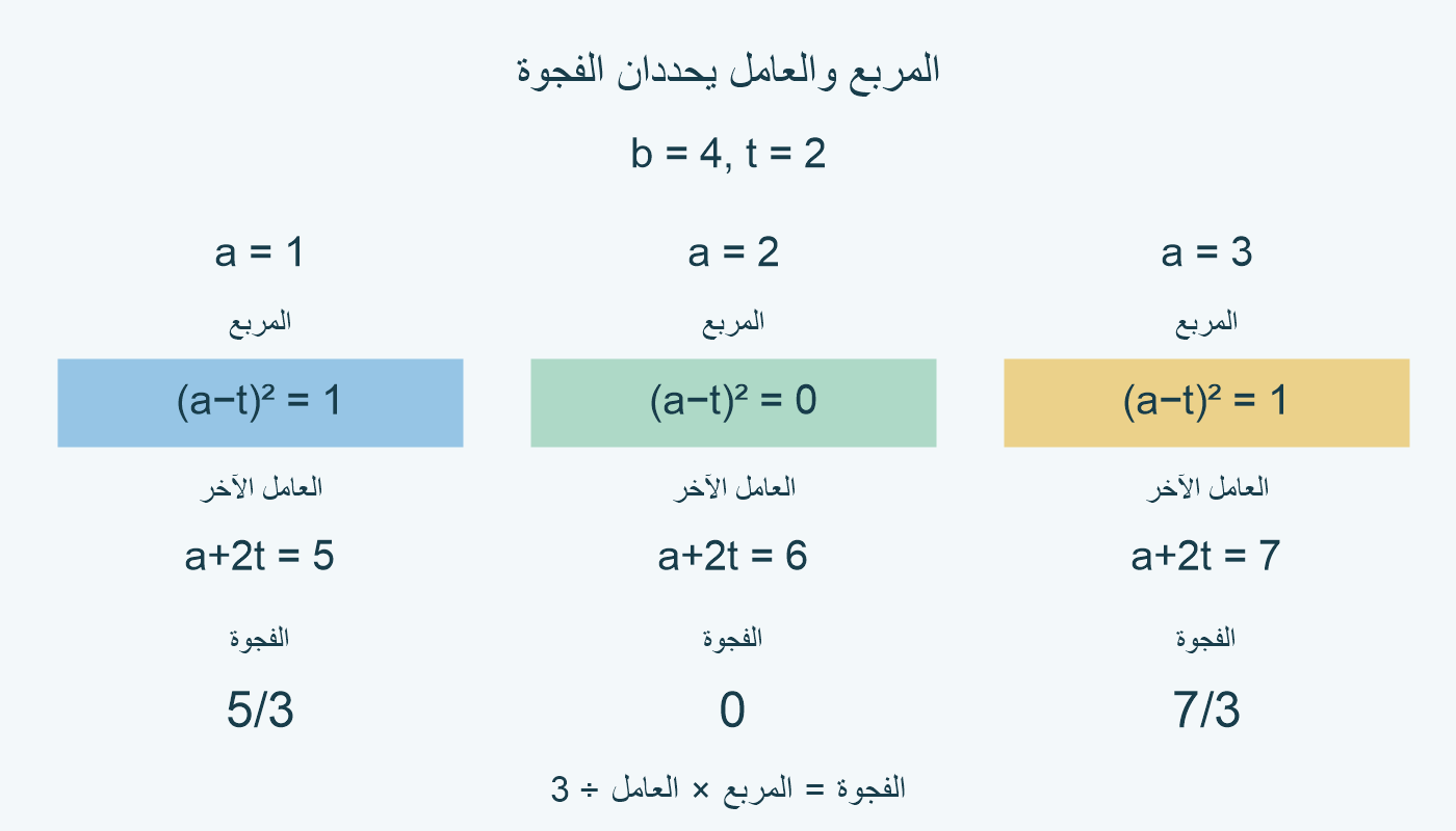 مع b=4 و t=2، الحالات a=1 و 2 و 3 تعطي المربعات 1 و 0 و 1 والعوامل 5 و 6 و 7. الفجوات 5/3 و 0 و 7/3.