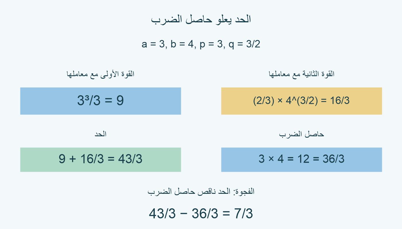 لـ a=3 و b=4 والأسين 3 و 3/2: a³/3=9، و b^(3/2)/q=16/3، والحد 43/3 مقابل حاصل الضرب 12=36/3؛ الفجوة 7/3.