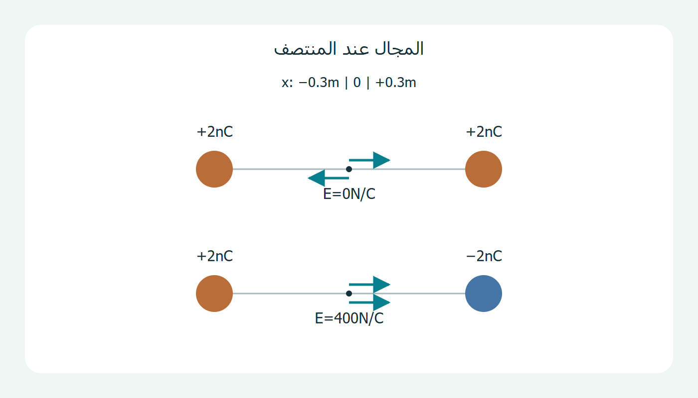 اتجاها المجال في المنتصف