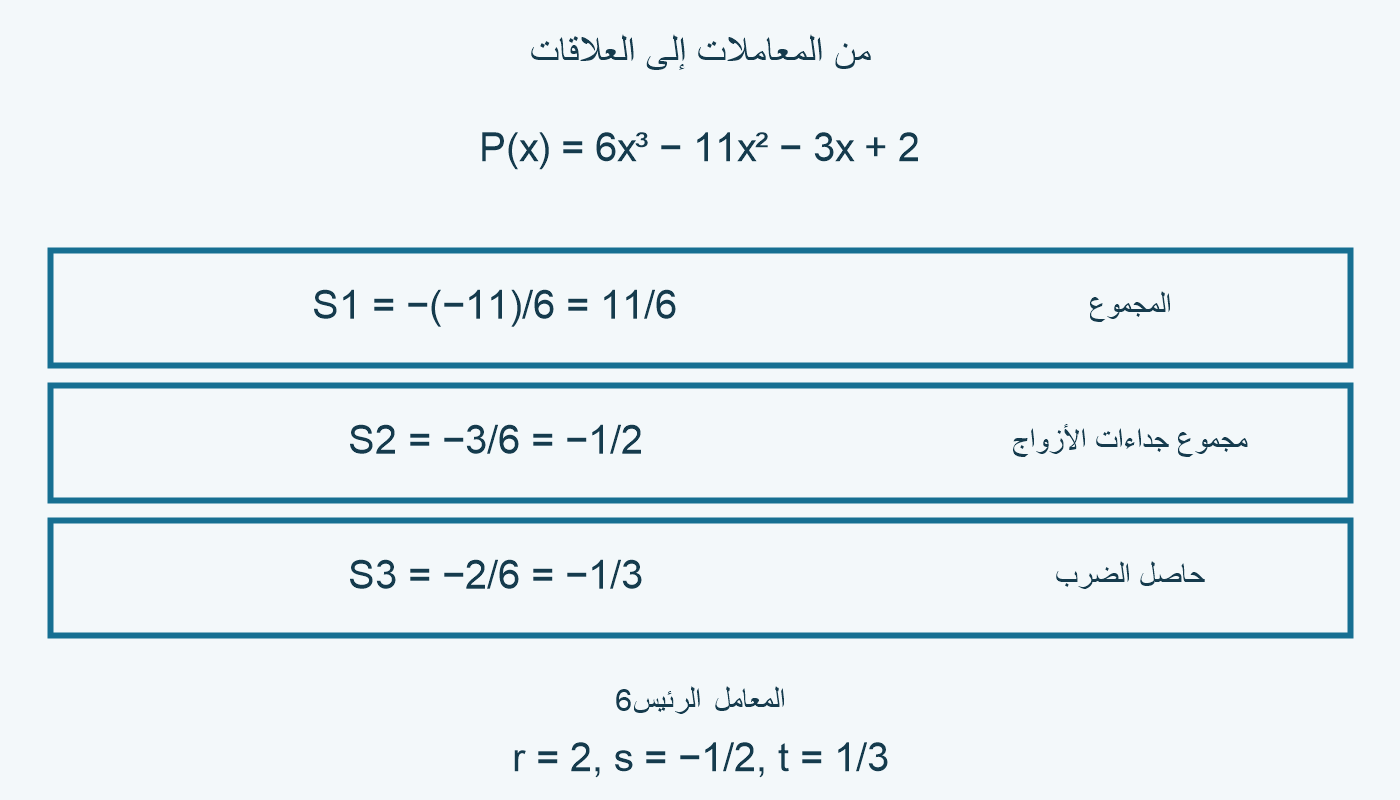 P بمعامل رئيس6: المجموع11/6، والأزواج−1/2، والضرب−1/3.