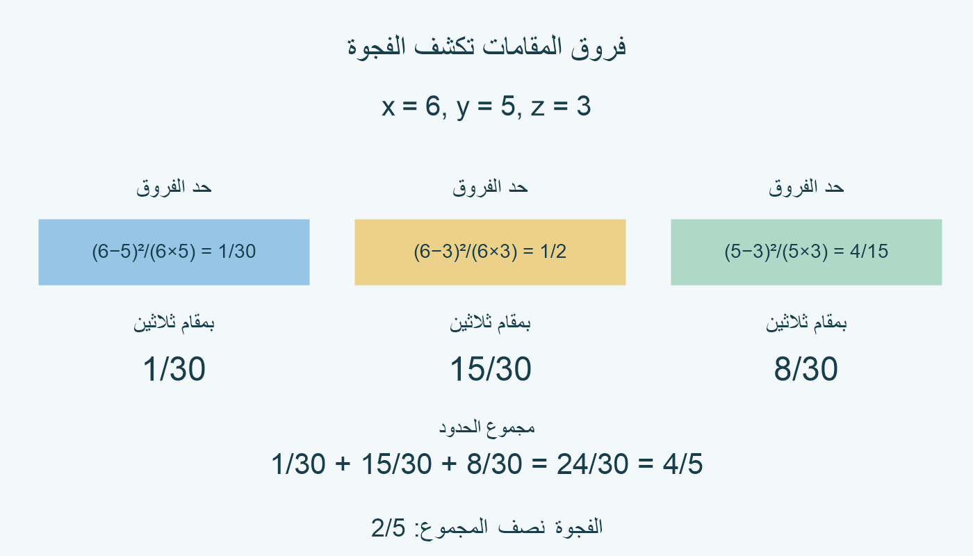 لفروق المقامات 6 و 5 و 3، الحدود المربعة على منتجات المقامات هي 1/30 و 1/2 و 4/15؛ مجموعها 4/5 ونصفه 2/5، فجوة مجموع الكسور عن 3/2.