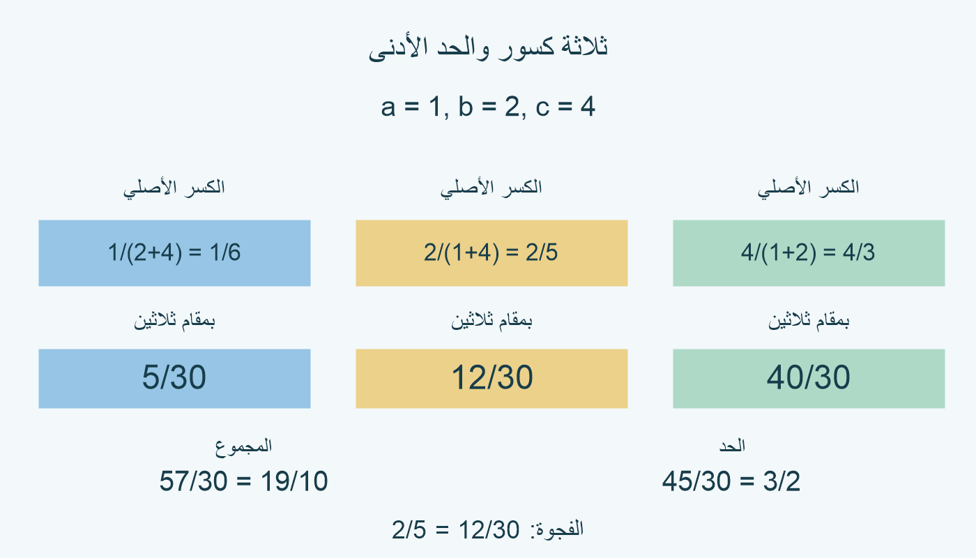 للقيم 1,2,4، الكسور 1/6 و 2/5 و 4/3 تكتب 5/30 و 12/30 و 40/30. المجموع 57/30=19/10، والحد 45/30=3/2، والفجوة 12/30=2/5.