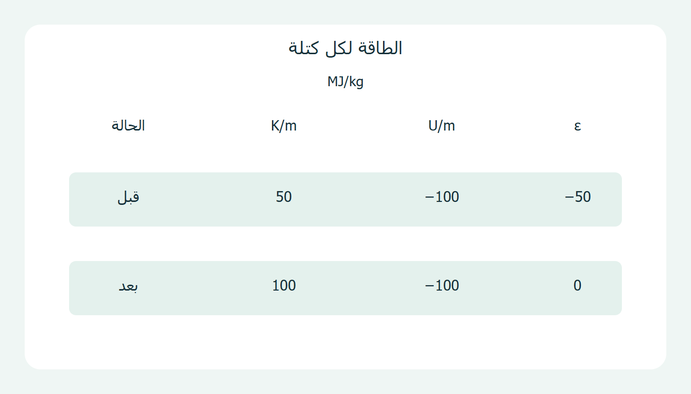 طاقة الحركة والوضع والمجموع