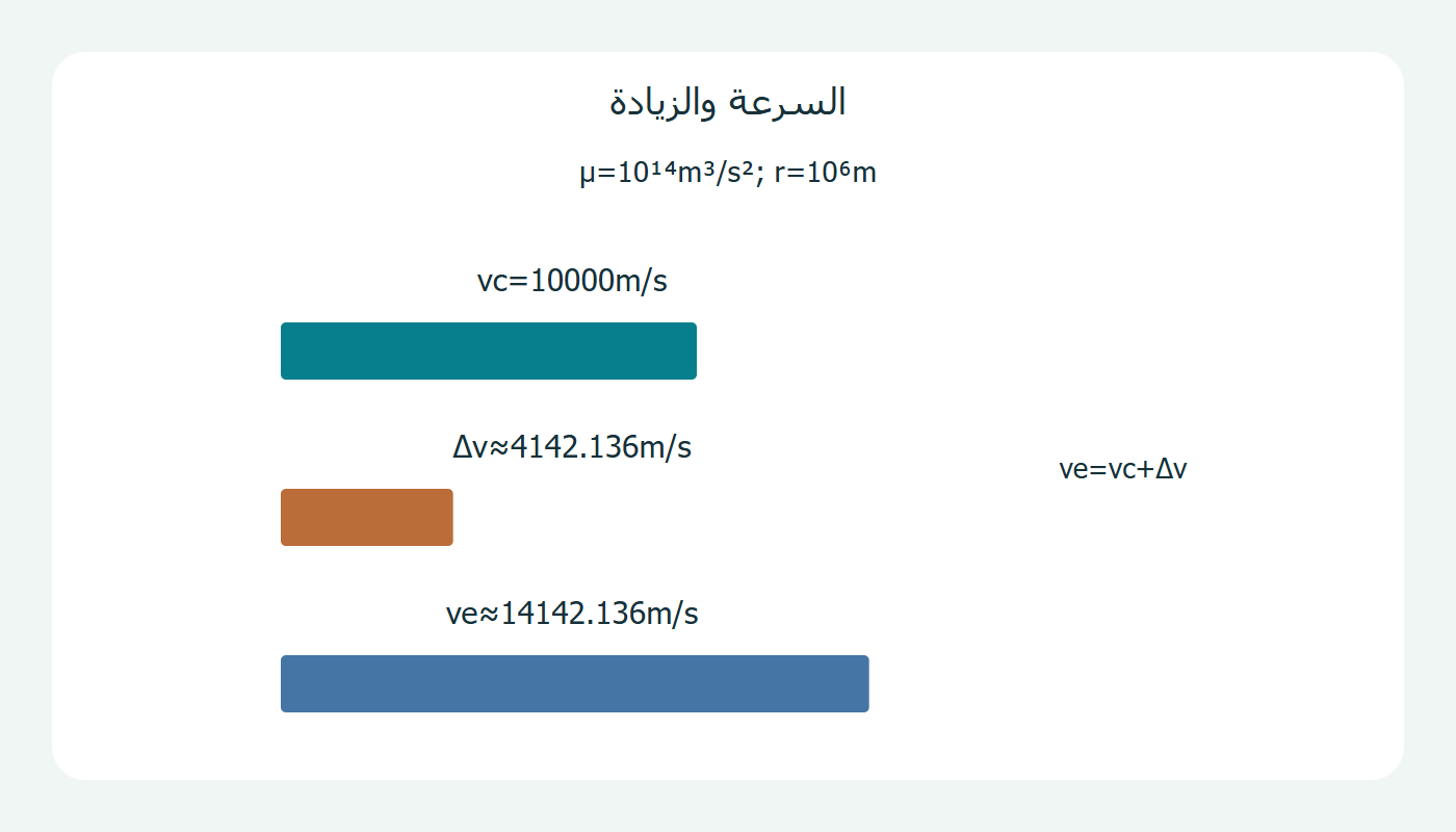 السرعة الابتدائية والزيادة والنهائية