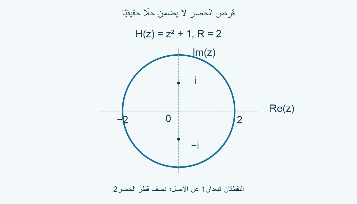 قرص نصف قطره2 حول الأصل؛ جذراz²+1 عندi و−i، بمقدار1.