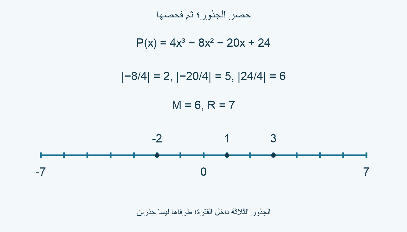 P: النسب2 و5 و6 تعطي R=7؛ الجذور−2 و1 و3 داخل الفترة.